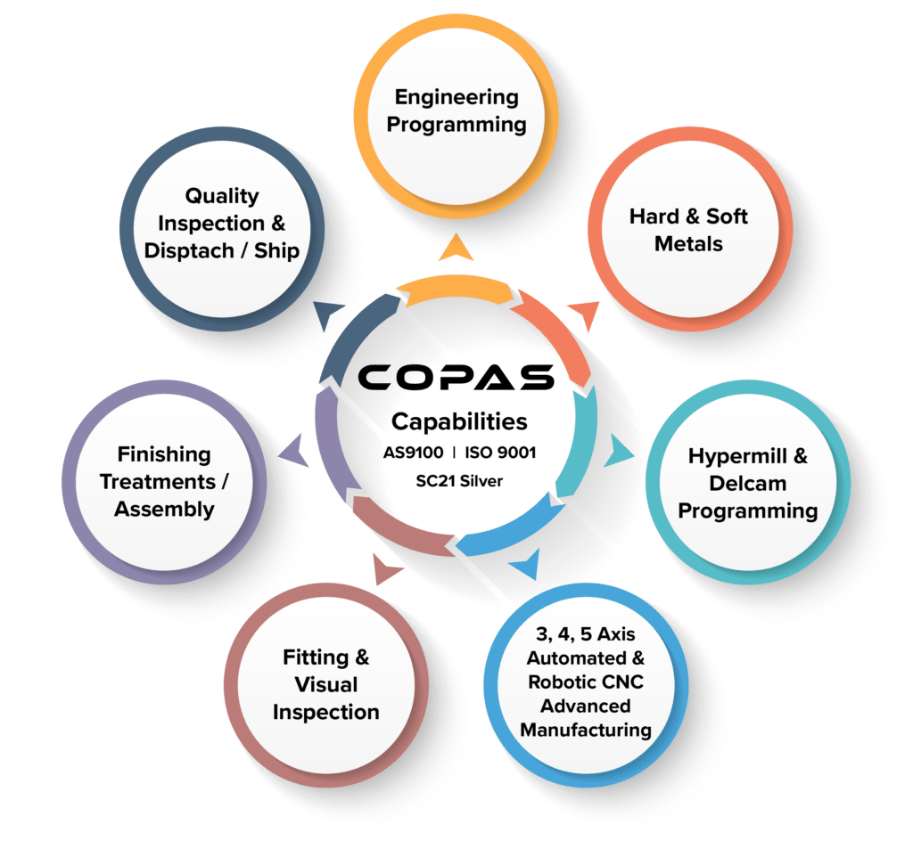 COPAS capabilities diagram